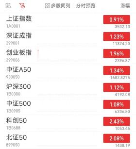 亚太股市集体高开！沪指站上3500点，恒生科指涨超2%  