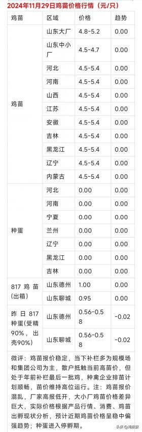 2024年11月29日，各地区【肉鸡价格，鸡苗价格】行情参考！ 